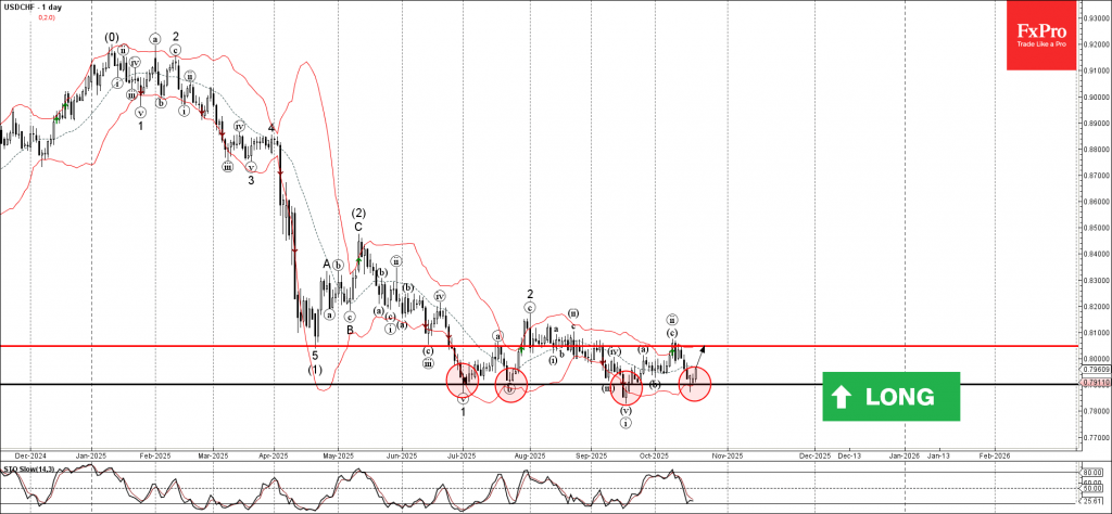 USDCHF Wave Analysis – 21 October 2025 USDCHF Wave Analysis – 21 October 2025