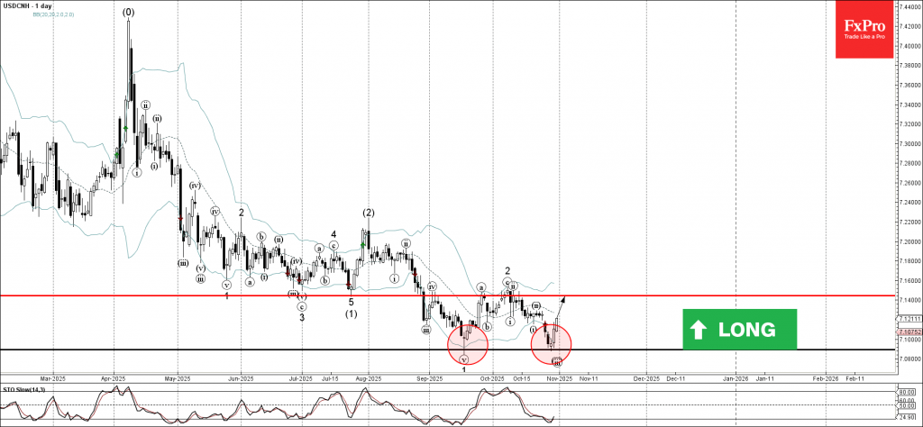 USDCNH Wave Analysis – 31 October 2025