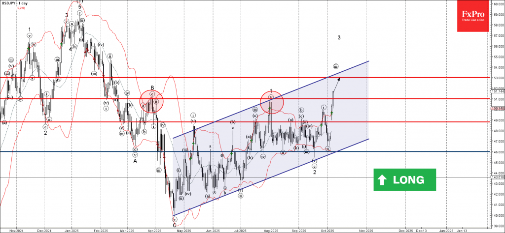 USDJPY Wave Analysis – 7 October 2025 USDJPY Wave Analysis – 7 October 2025