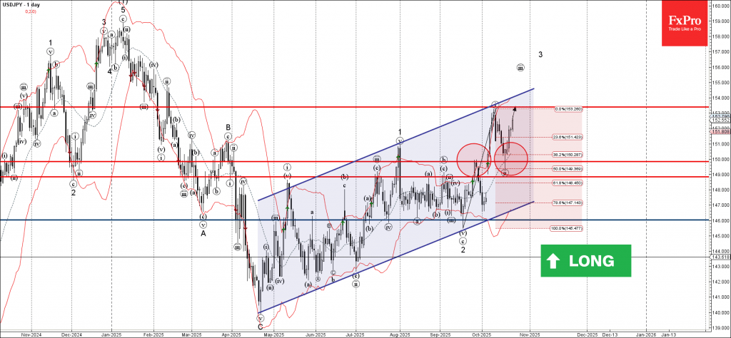 USDJPY Wave Analysis – 23 October 2025 USDJPY Wave Analysis – 23 October 2025