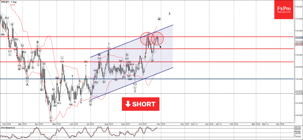 USDJPY Analysis – 28 October 2025