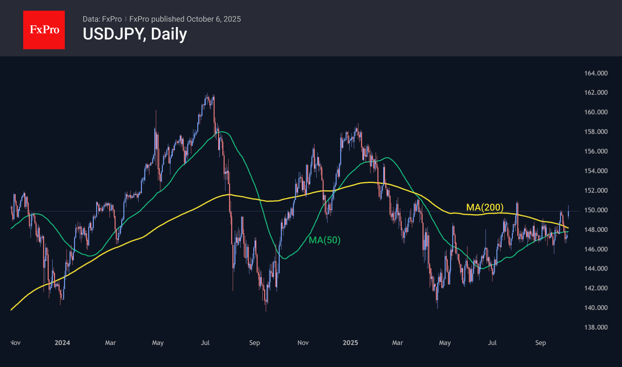Politics remains the main driver of FX Politics remains the main driver of FX
