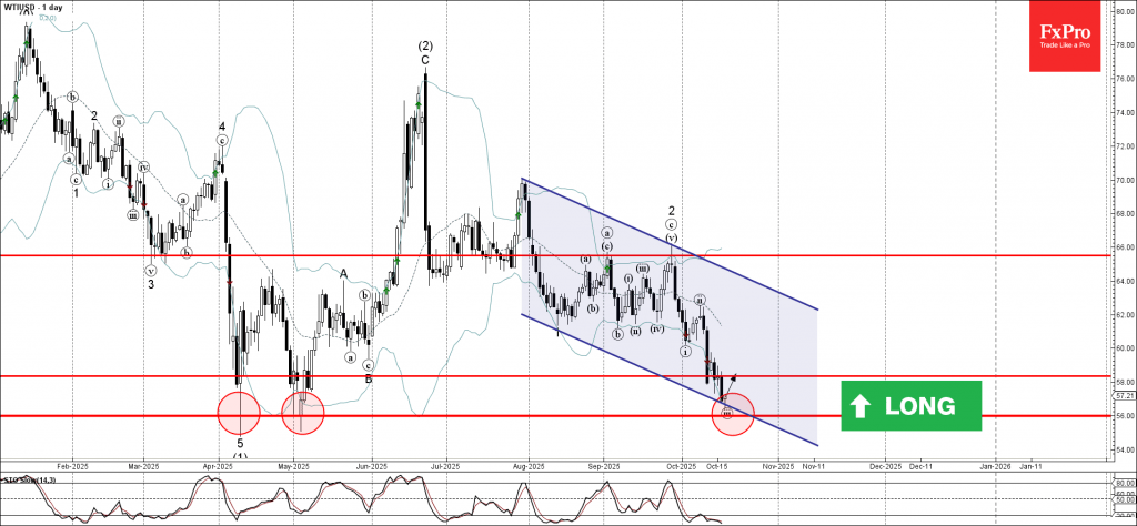 WTI crude oil Wave Analysis – 17 October 2025 WTI crude oil Wave Analysis – 17 October 2025