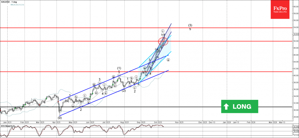 Silver Wave Analysis – 13 October 2025 Silver Wave Analysis – 13 October 2025