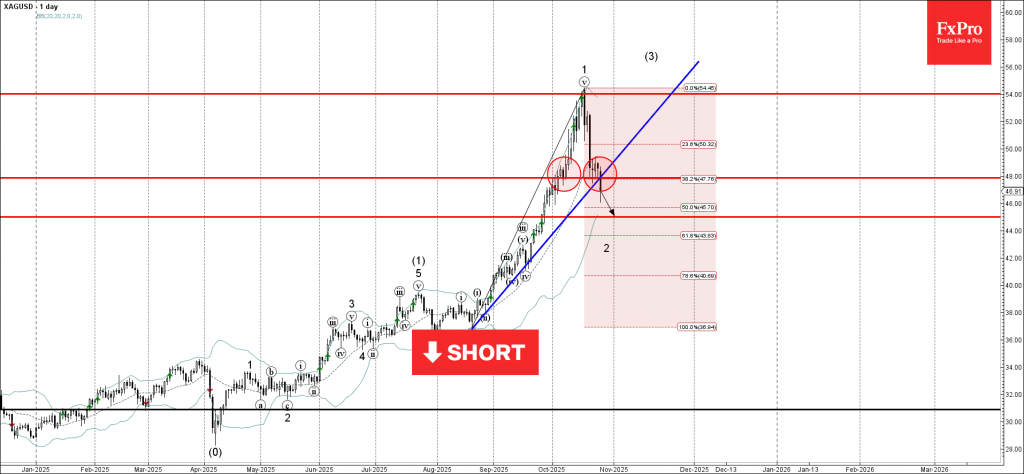 Silver Analysis – 26 October 2025