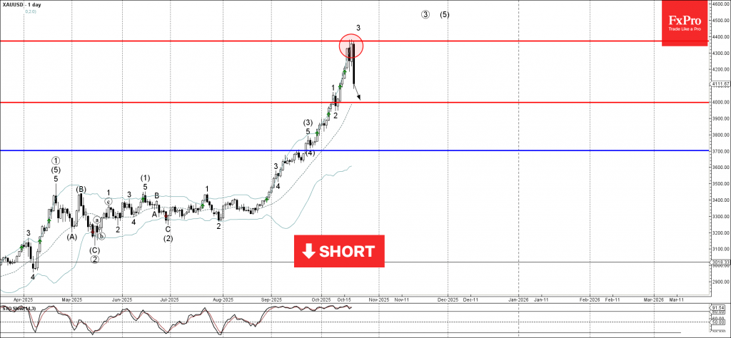 Gold Wave Analysis – 21 October 2025 Gold Wave Analysis – 21 October 2025