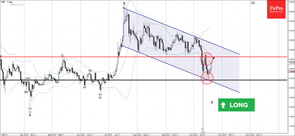 XRP Wave Analysis – 20 October 2025 XRP Wave Analysis – 20 October 2025