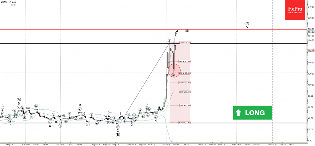 ZCASH Wave Analysis – 9 October 2025 ZCASH Wave Analysis – 9 October 2025