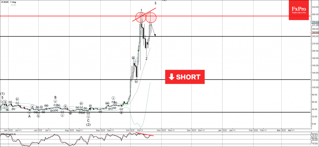 ZCash Wave Analysis – 21 October 2025 ZCash Wave Analysis – 21 October 2025