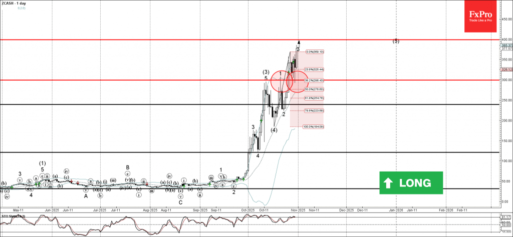 Zcash Wave Analysis – 31 October 2025