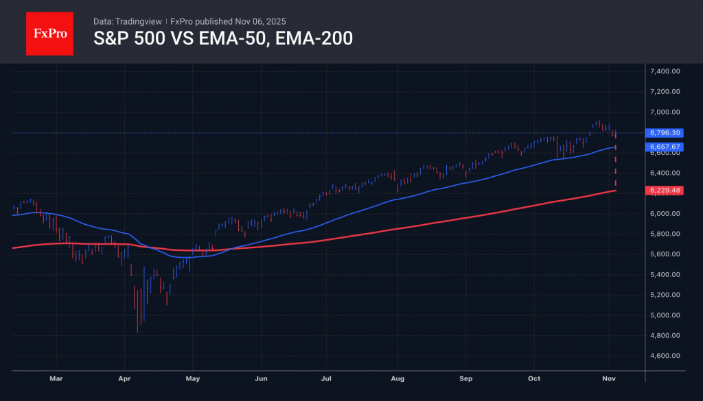Signs of S&P 500 overheating Signs of S&P 500 overheating