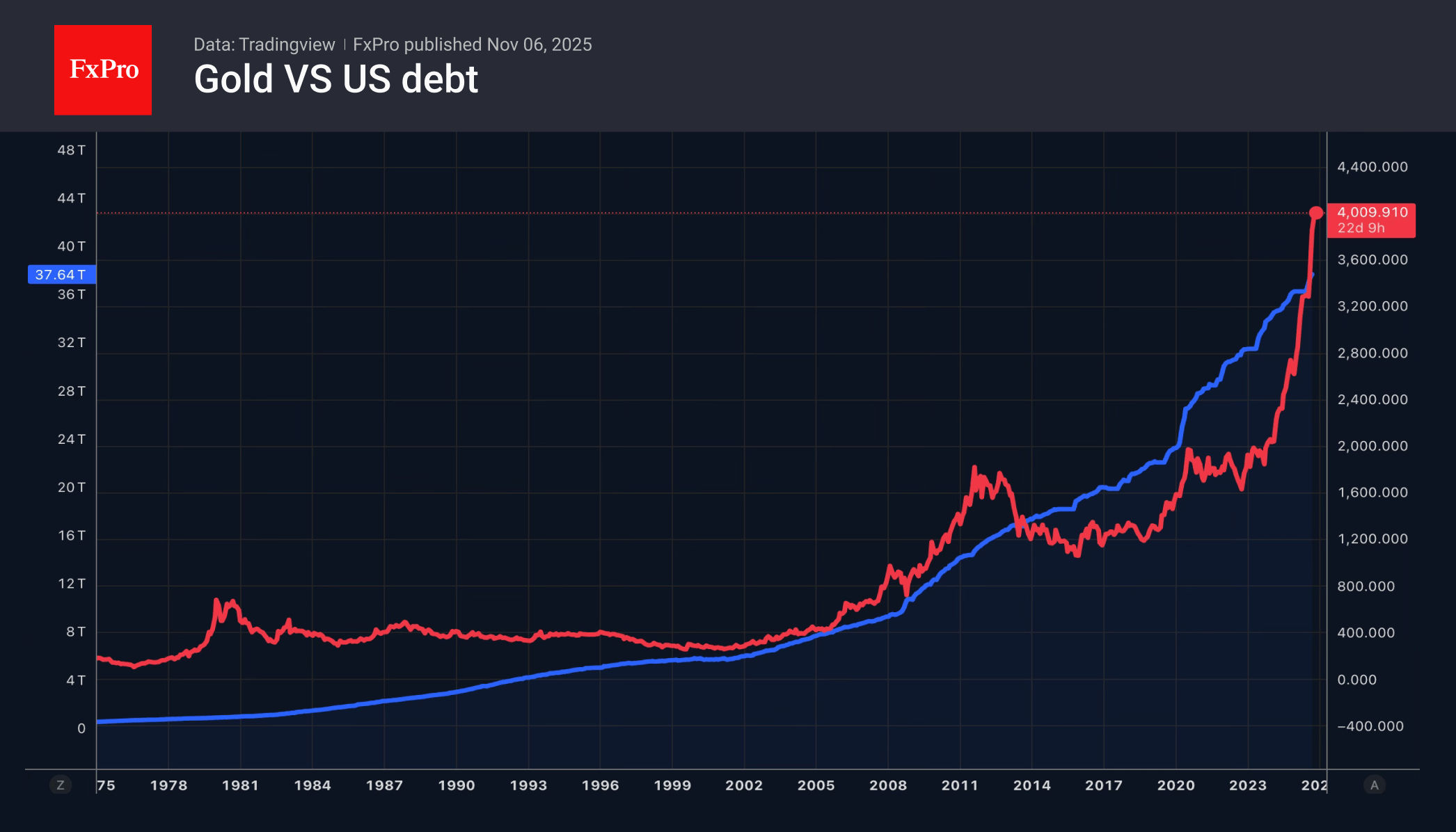 Gold stabilised at $4,000, but the upward trend has already broken down Gold stabilised at $4,000, but the upward trend has already broken down
