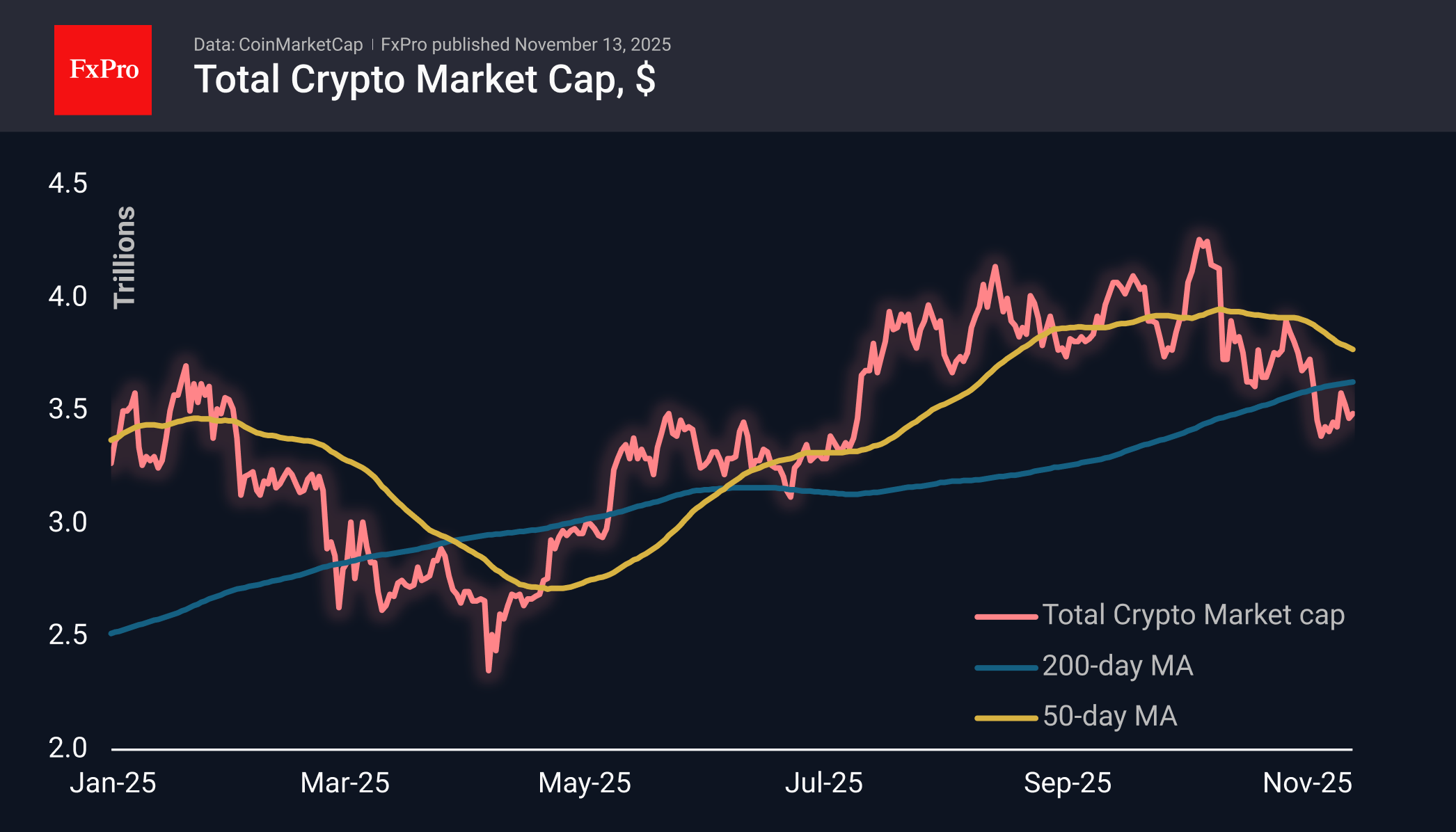 Forex - The cryptocurrency market is stagnating, lagging its competitors | Crypto  Review November 13, 2025