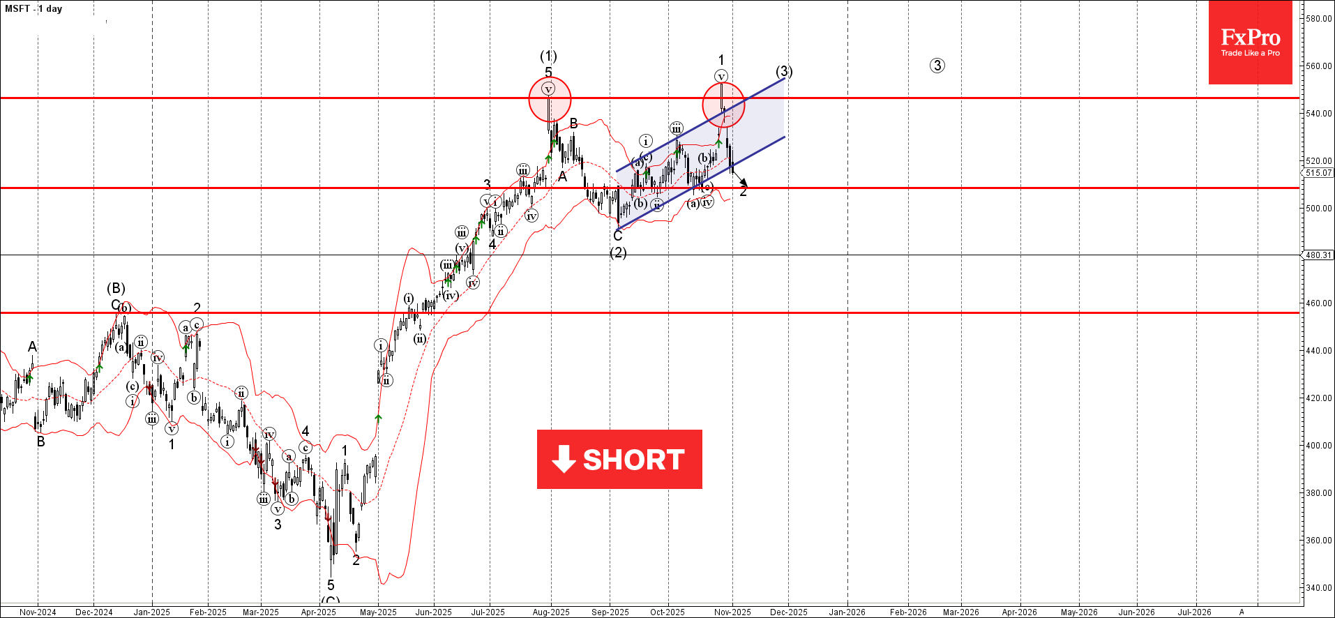Forex - Microsoft Wave Analysis – 3 November 2025 | Technical analysis ...