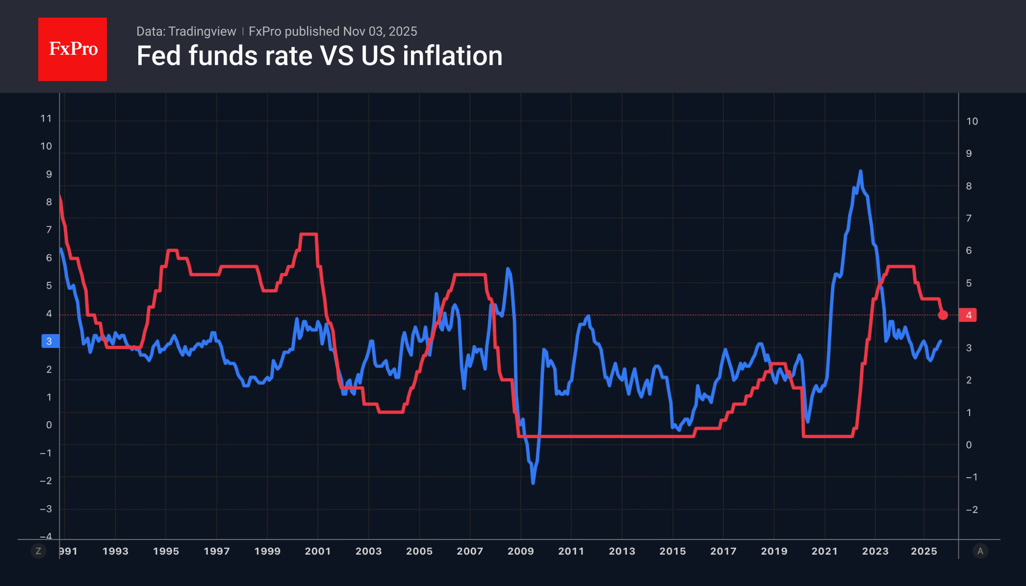 Forex - The dollar is regaining authority | Market Overview November 3, 2025
