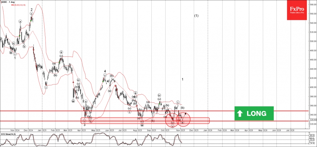 Adobe Wave Analysis – 5 November 2025