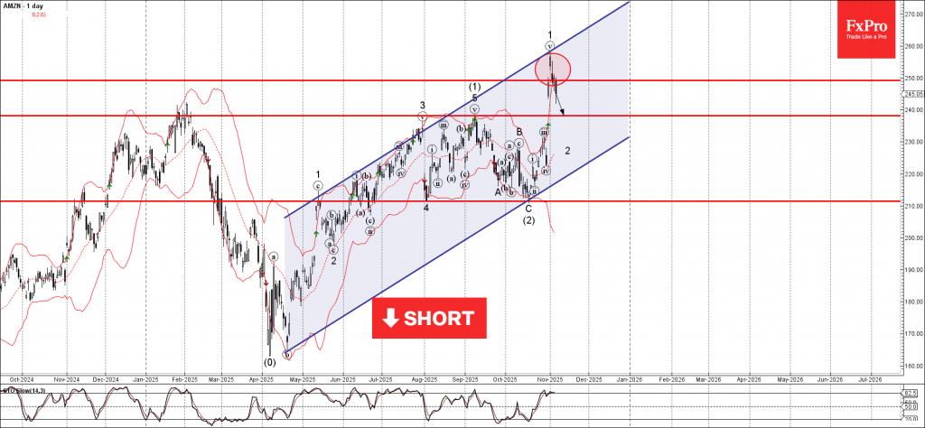 Amazon Wave Analysis – 6 November 2025