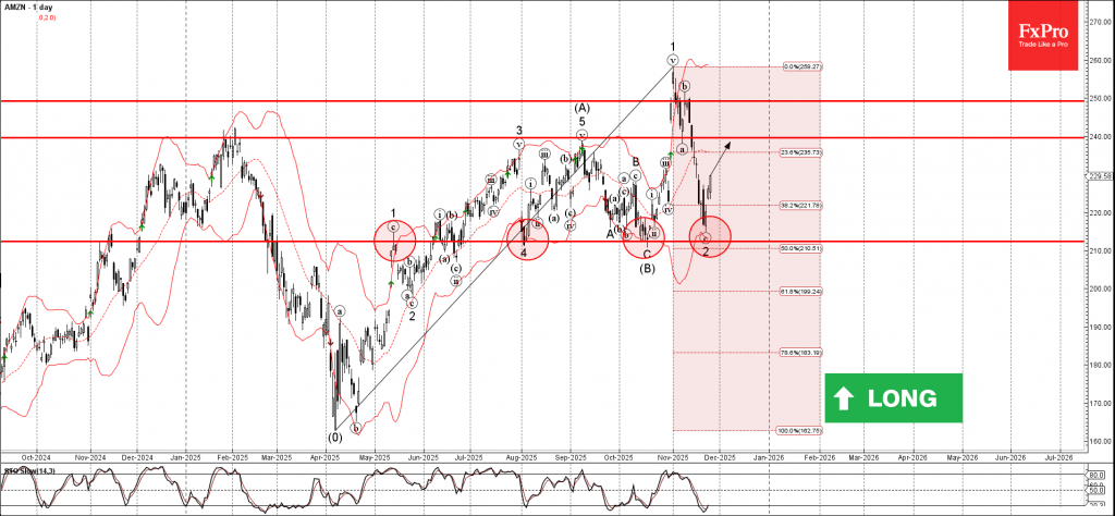 Amazon Wave Analysis – 25 November 2025