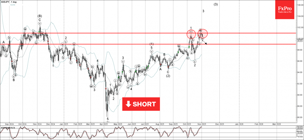 AUDJPY Wave Analysis – 4 November 2025