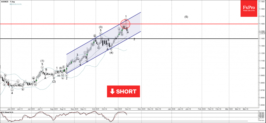 AUDNZD Wave Analysis – 17 November 2025 AUDNZD Wave Analysis – 17 November 2025