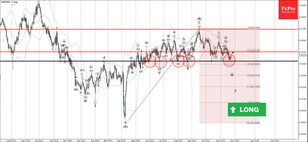 AUDUSD Wave Analysis – 25 November 2025