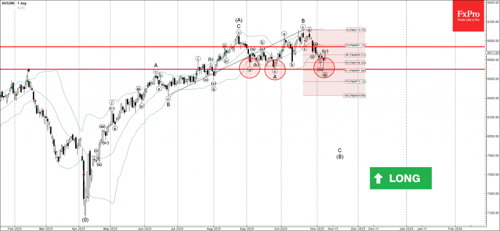AUS200 Wave Analysis – 10 November 2025