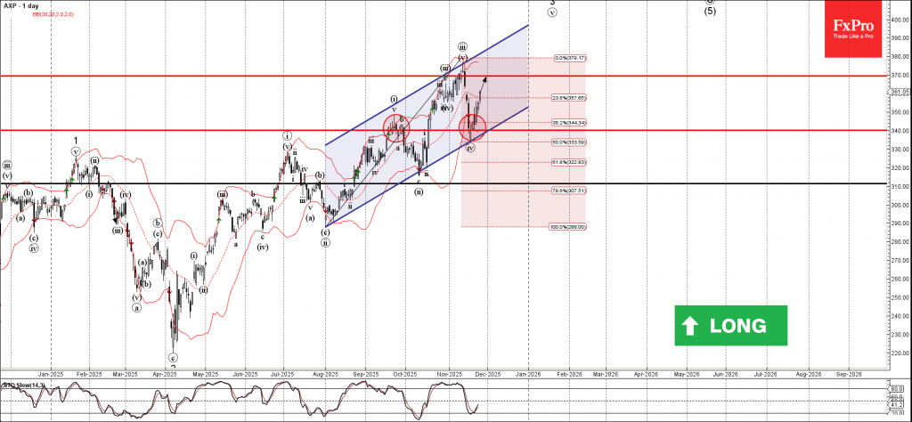 American Express Wave Analysis – 25 November 2025