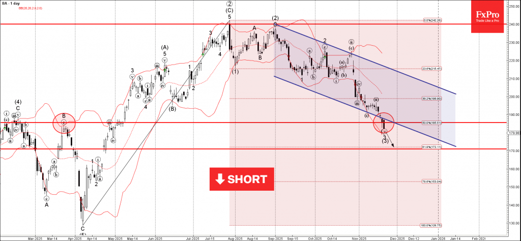 Boeing Wave Analysis – 20 November 2025 Boeing Wave Analysis – 20 November 2025