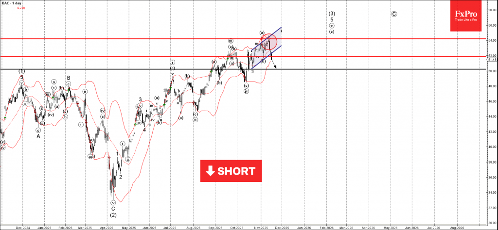 Bank of America Wave Analysis – 17 November 2025 Bank of America Wave Analysis – 17 November 2025
