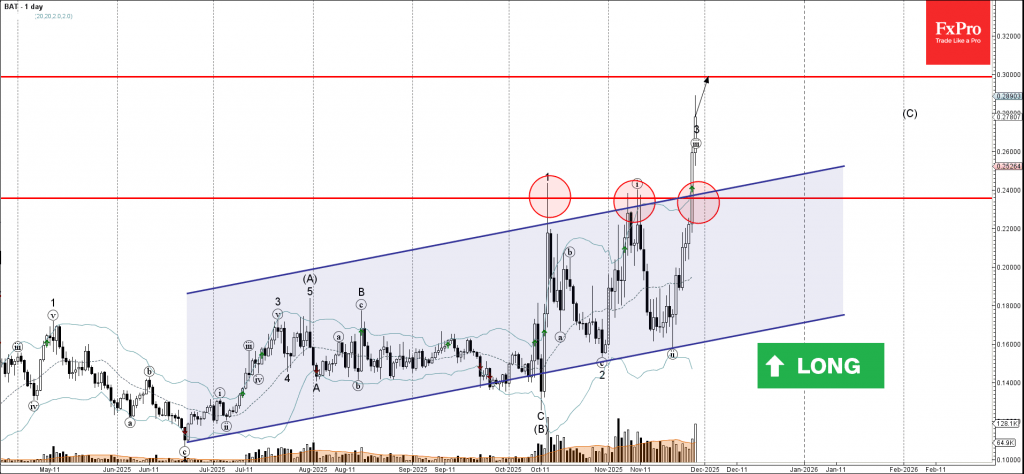 Basic Attention Token Wave Analysis – 28 November 2025