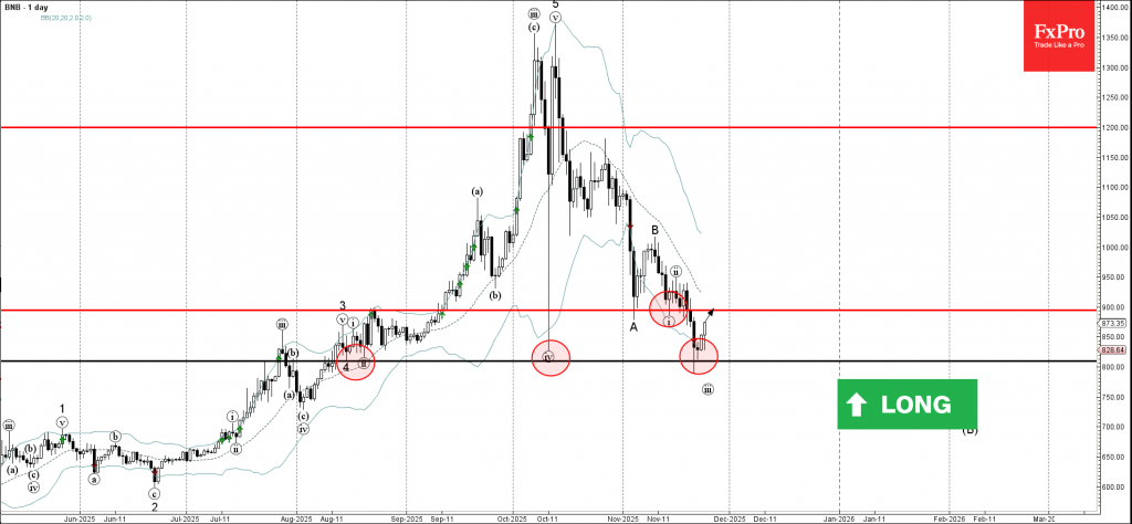 BNB Wave Analysis – 24 November 2025