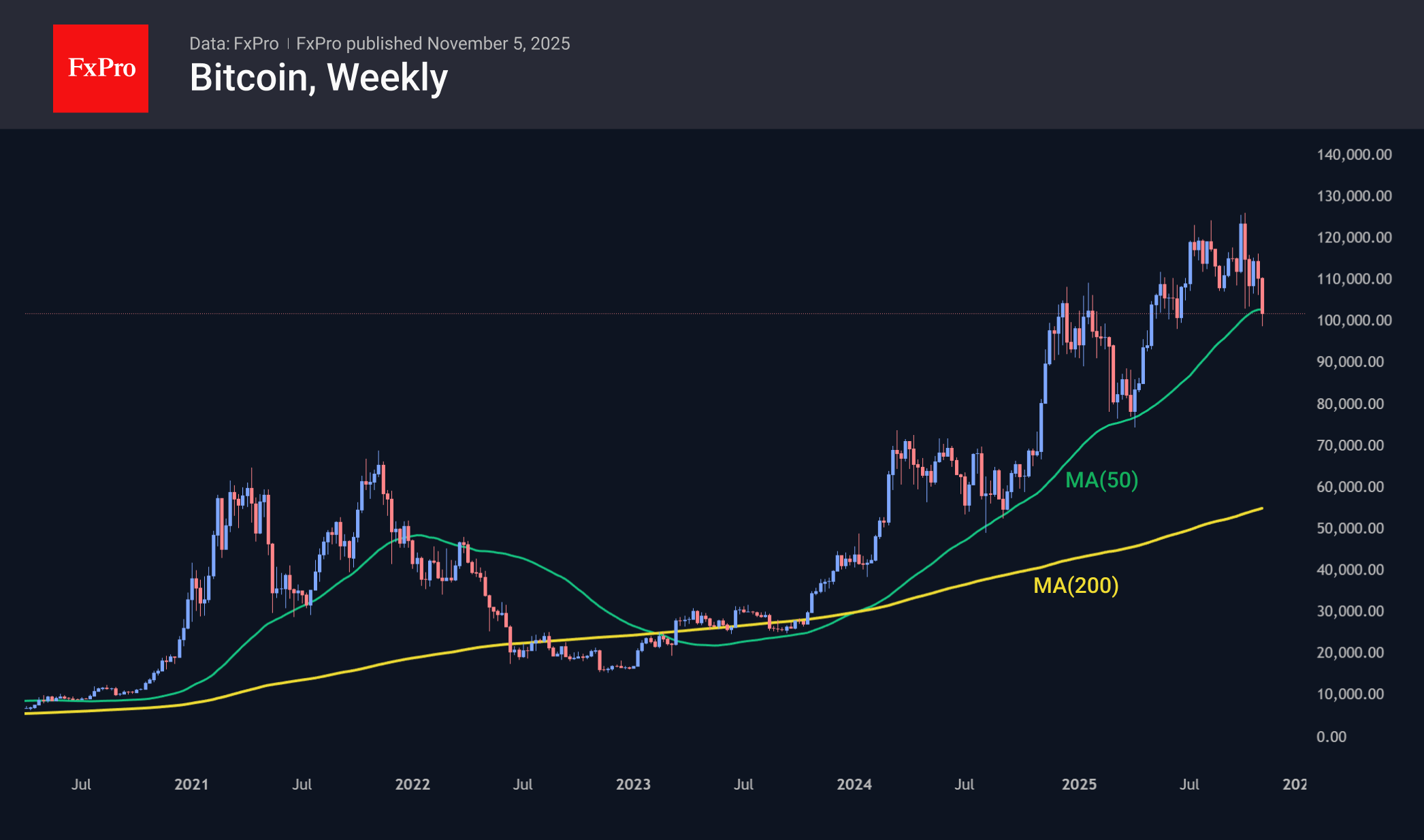 Bitcoin is testing the 50-week MA, which has served as support since 2023.