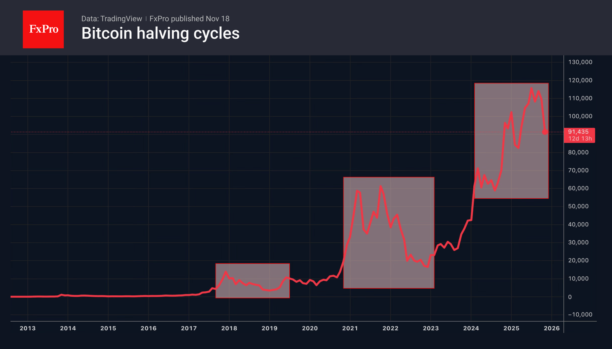 Is Bitcoin back to 4-year cycles?