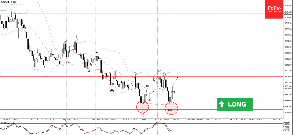 CADCHF Wave Analysis – 18 November 2025 CADCHF Wave Analysis – 18 November 2025