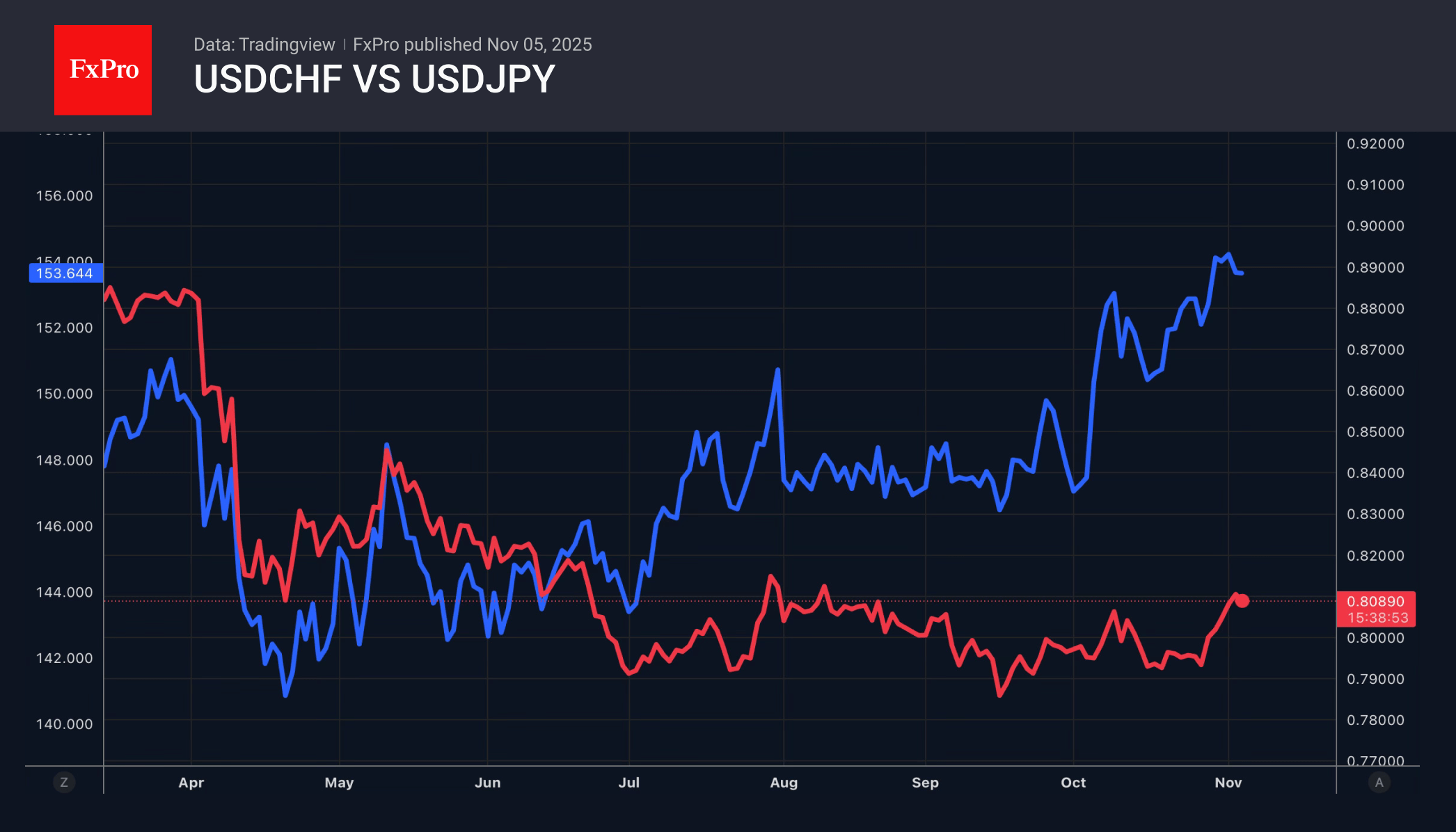 USDCHF and USDJPY retreated from local highs