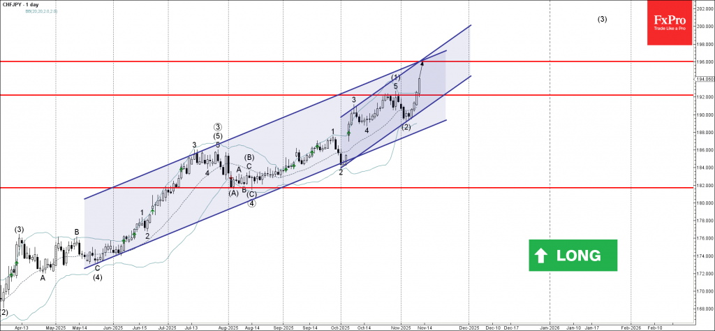 CHFJPY Wave Analysis – 12 November 2025