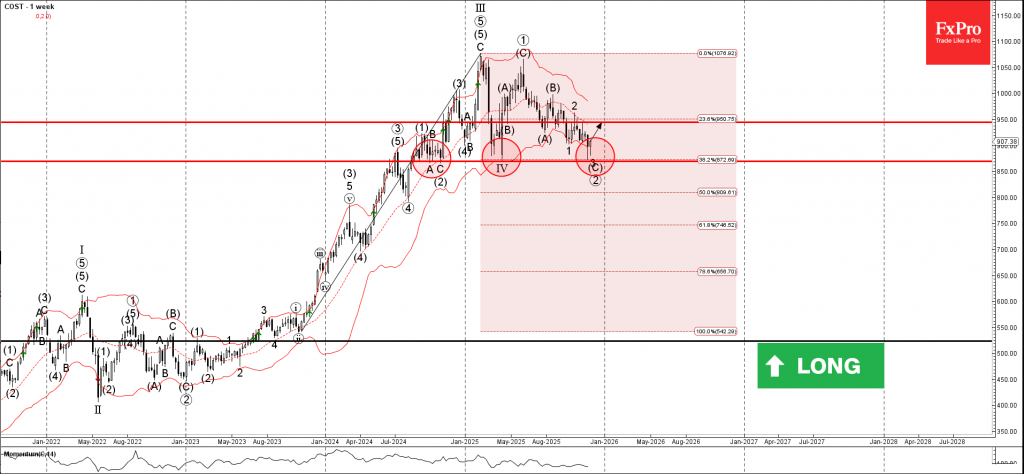 Costco Wave Analysis – 27 November 2025