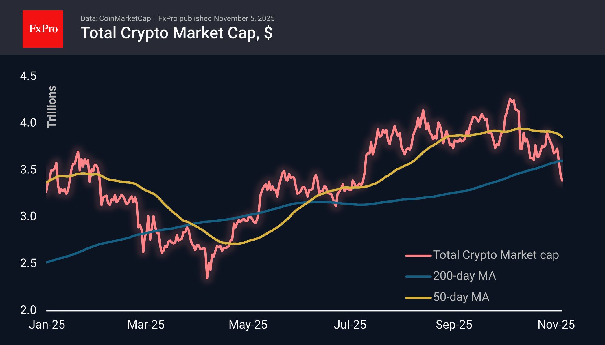 If the 4-year cycles are still alive, BTC faces a pullback to $70K If the 4-year cycles are still alive, BTC faces a pullback to $70K
