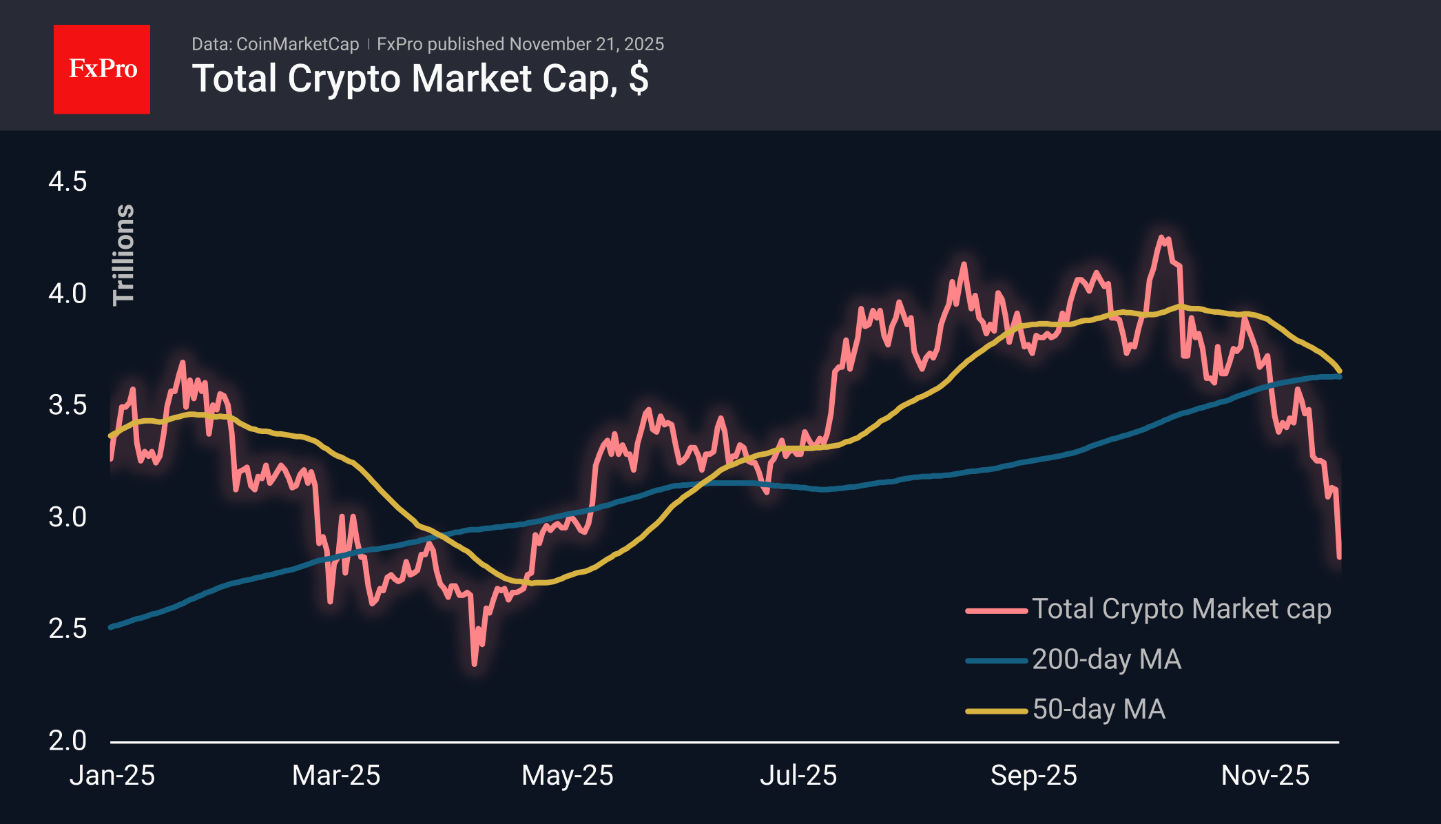 Margin calls in crypto, but this is unlikely to be the bottom