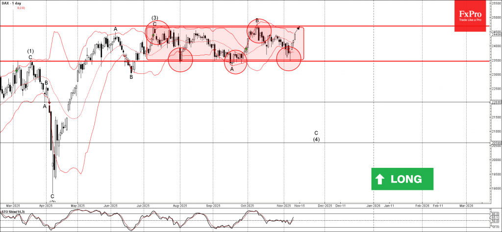 DAX index Wave Analysis – 12 November 2025 DAX index Wave Analysis – 12 November 2025