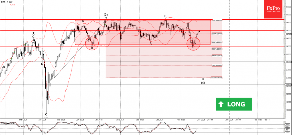 DAX Wave Analysis – 27 November 2025