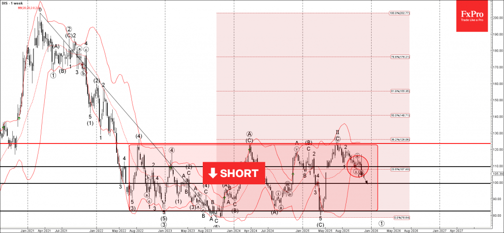 Disney Wave Analysis – 14 November 2025 Disney Wave Analysis – 14 November 2025
