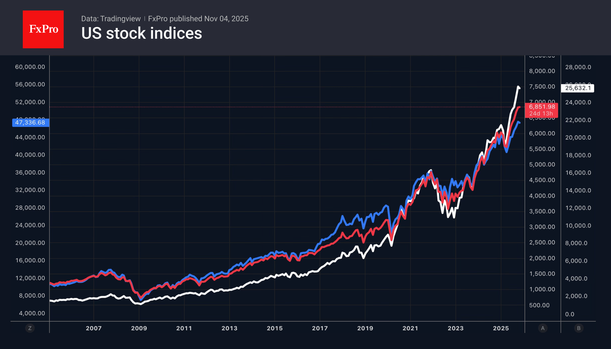 The S&P 500 keeps going north The S&P 500 keeps going north