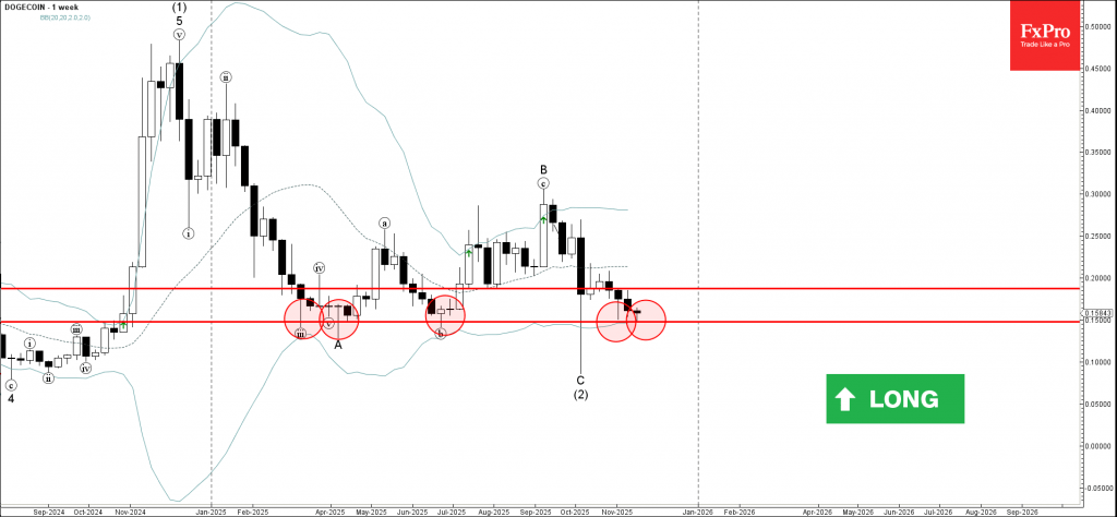 Dogecoin Wave Analysis – 18 November 2025 Dogecoin Wave Analysis – 18 November 2025