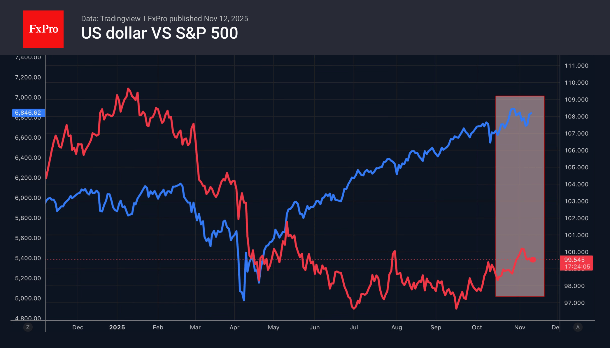 The dollar roller coaster ride The dollar roller coaster ride