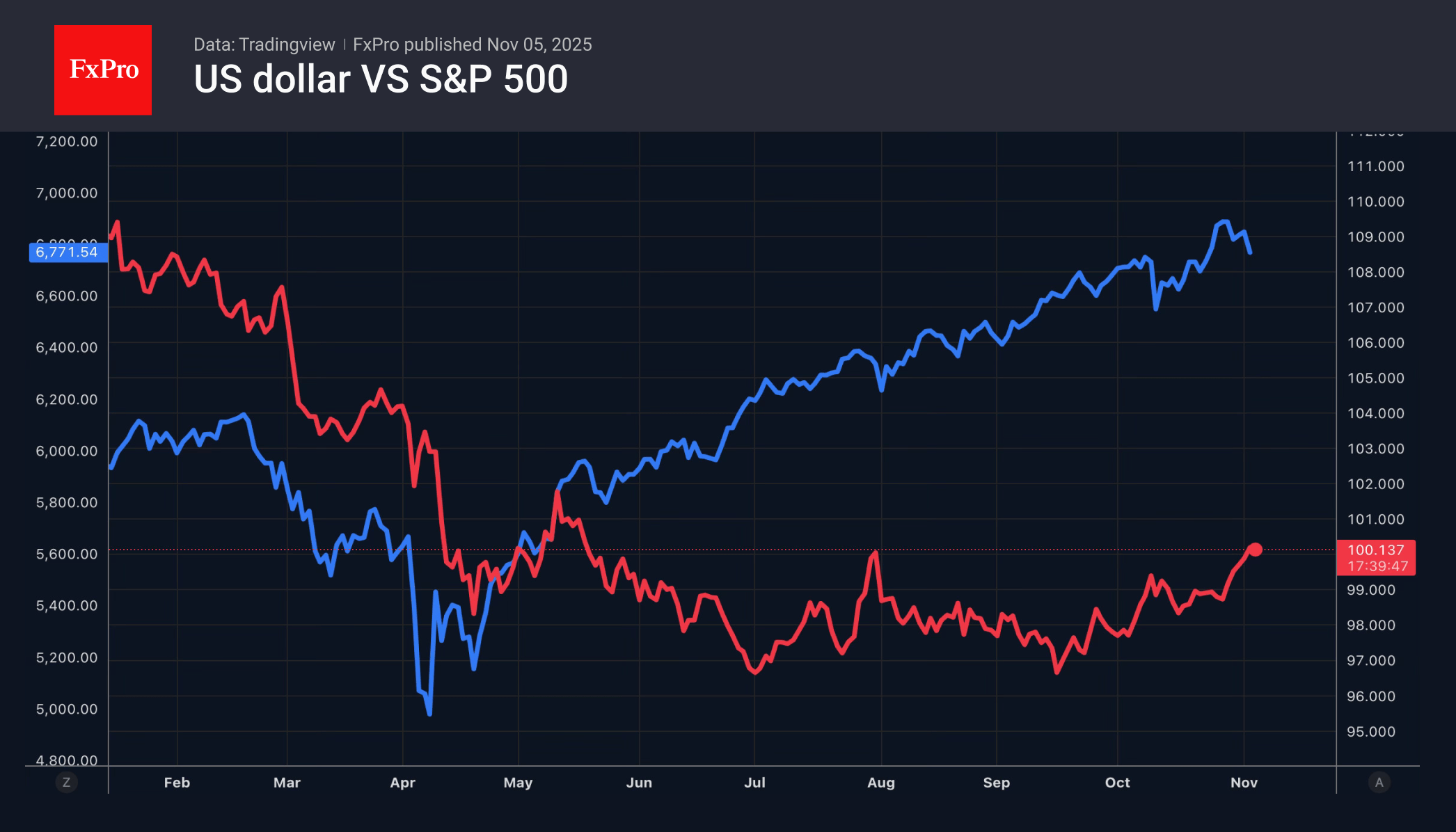 Forex goes to safe havens Forex goes to safe havens