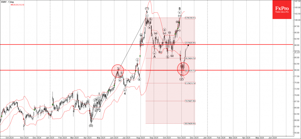 Ebay Wave Analysis – 11 November 2025