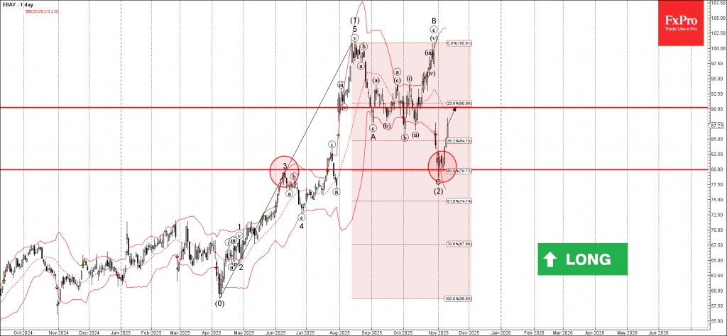 Ebay Wave Analysis – 11 November 2025