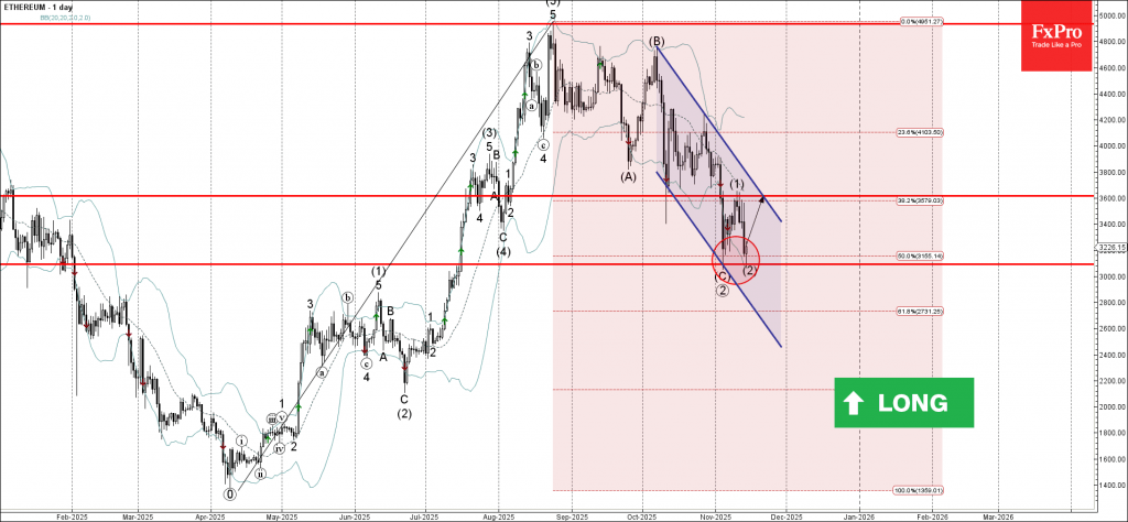 Ethereum Wave Analysis – 14 November 2025 Ethereum Wave Analysis – 14 November 2025