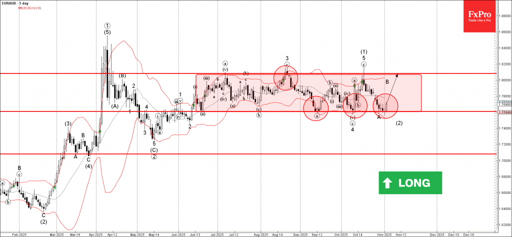 EURAUD Wave Analysis – 4 November 2025